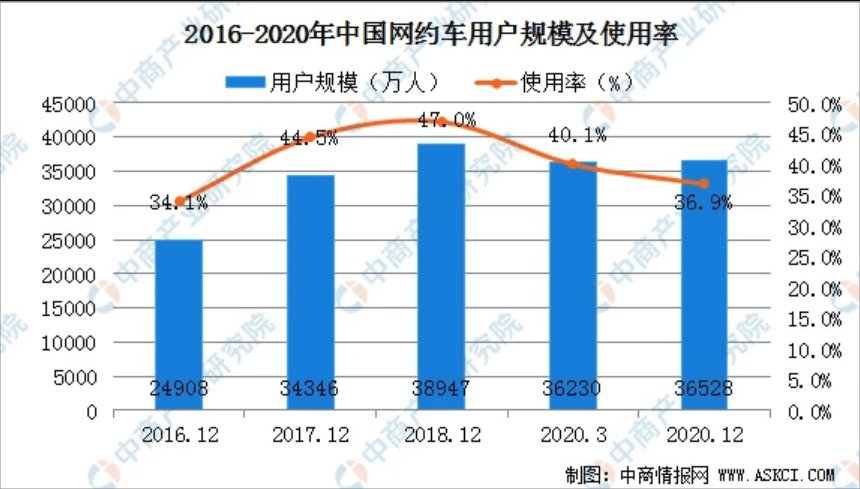 网约车|滴滴下架两个月，网约车江湖未见新王