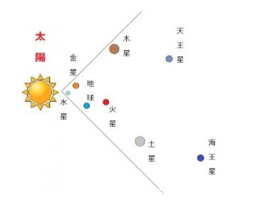意义 八星连珠是怎么回事,其包含了什么意义,古代皇帝为何很重视呢