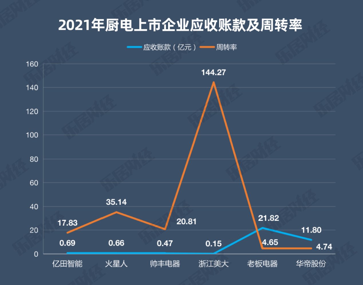 报告|2021厨电行业报告：亿田智能应收账款0.69亿元排第一