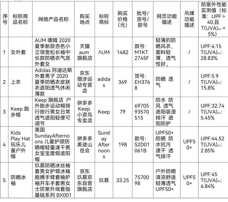 北京消协|北京消协：80件功能服装比较试验 5件样品防晒效果打折扣