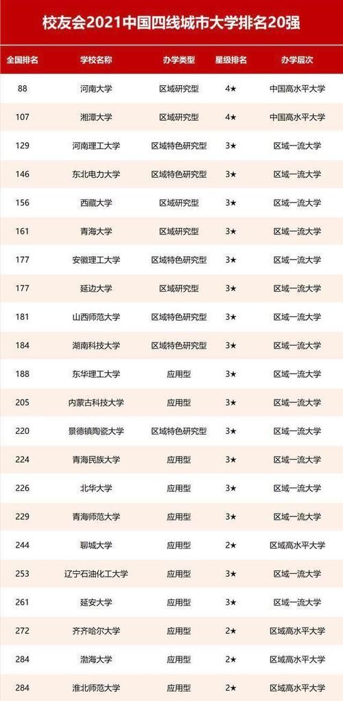 2021校友会中国1-5线城市最好大学20强公布！新一线城市势头猛劲