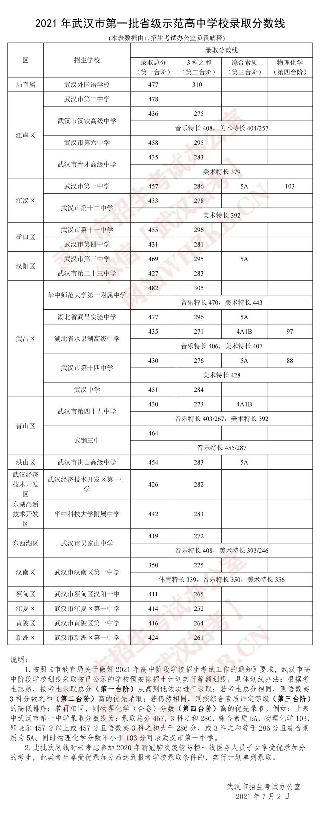 中考成绩|武汉第一批省级示范高中录取分数线公布，明起中考成绩可申请复核