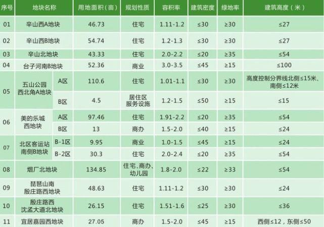 用地|3宗住宅用地曝光，下一波集中出让9月出让？