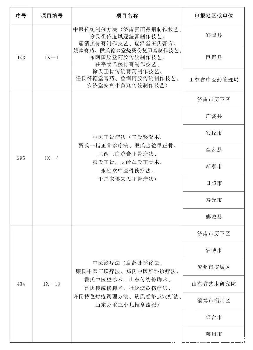 名录#山东省第五批省级非物质文化遗产代表性项目名录公布