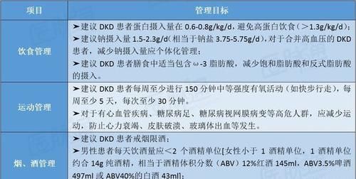 专家共识:糖尿病肾病日常饮食6个字,4低、2戒、1控