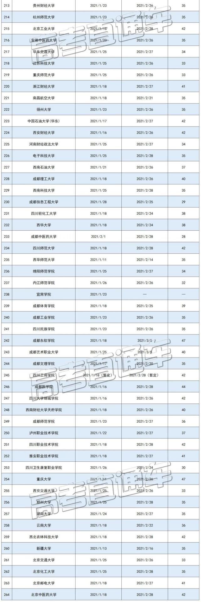 高校|2021寒假天数排行榜来了！这些高校12月就放寒假！