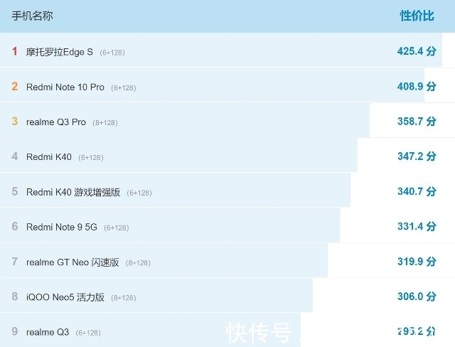 性价比|安卓性价比排行榜出炉 前三名销量火爆 你买对了吗？