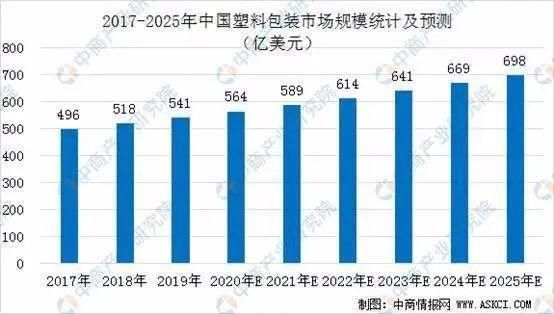 增长|2021年中国塑料包装行业市场前景报告