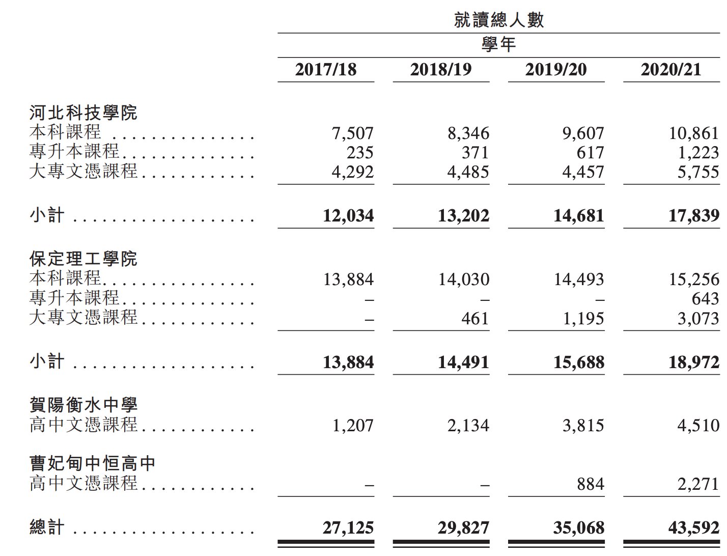 贺阳教育向港交所递交招股书，为华北第二大民办教育机构