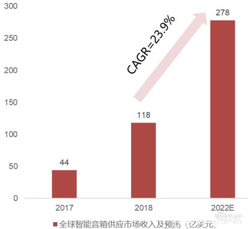 智东西内参| 出货量