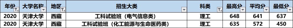 天津大学的A+专业录取分数不算高，“最难考”的竟然是这个专业