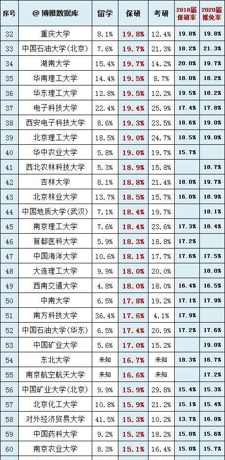 免率|慎报这些学校推免率太高200所高校推免率和考研率排行榜