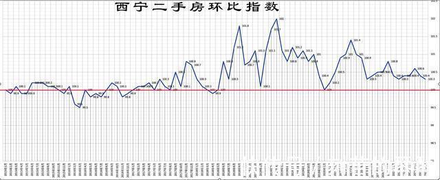 房价收入|降了！西宁的房价终于绷不住了，挂牌量直线上升，成交量少得可怜