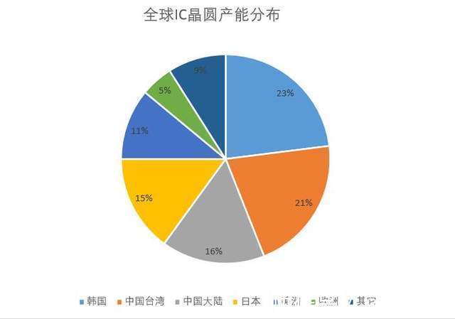 中国大陆|中国大陆晶圆产能占全球16%，排第3，且一半多是外企产能