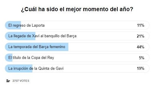 哈維|球迷票選巴薩的2021：梅西離隊仍是最佳，庫鳥成最失望球員