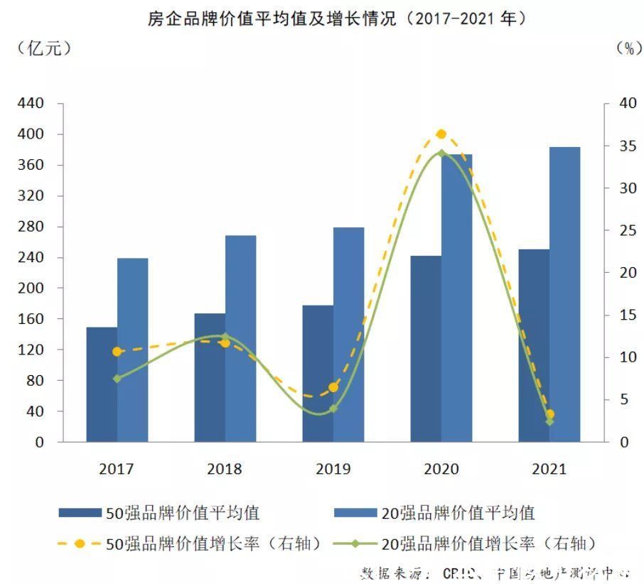 中国房企|稳步上升！俊发跻身中国房企品牌价值TOP40