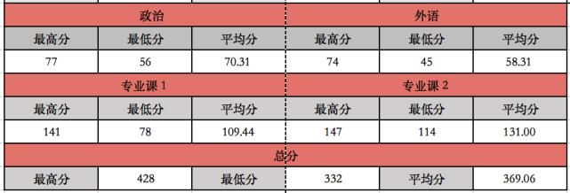 （20）吉林大学2021计算机考研数据速览，部分专业1:1复试！慕了！