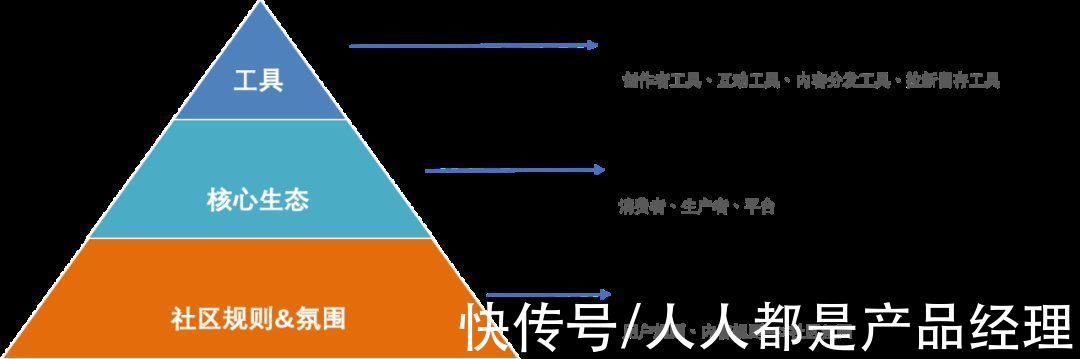 消费者|什么才是社区产品的核心要素？