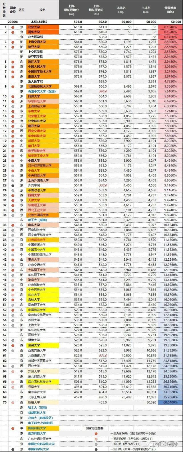 2020年，四川最难考的70所大学！