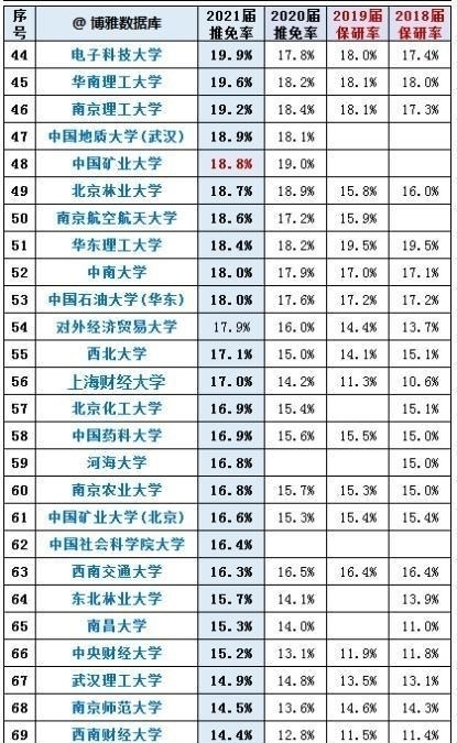 北大|高校2021届保研率公布，北大稳拿桂冠，部分211院校超985大学