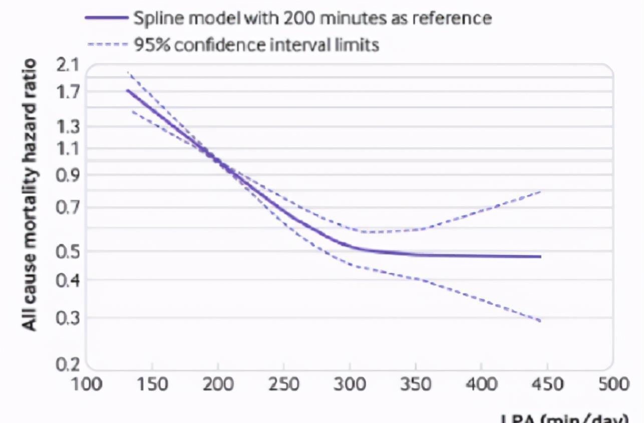 久坐不利于健康?躺着是不是不就没事了?辟谣