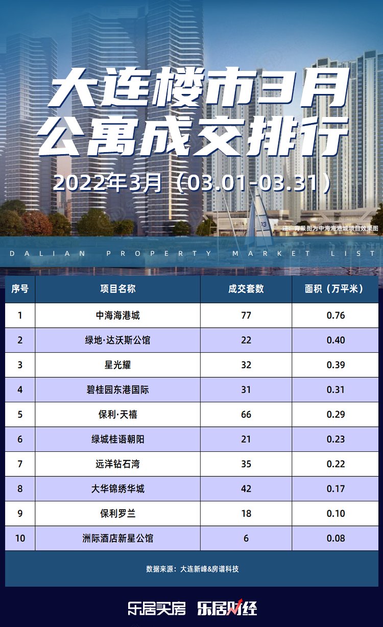 大连|大连楼市3月公寓成交榜出炉 中海海港城位居榜首