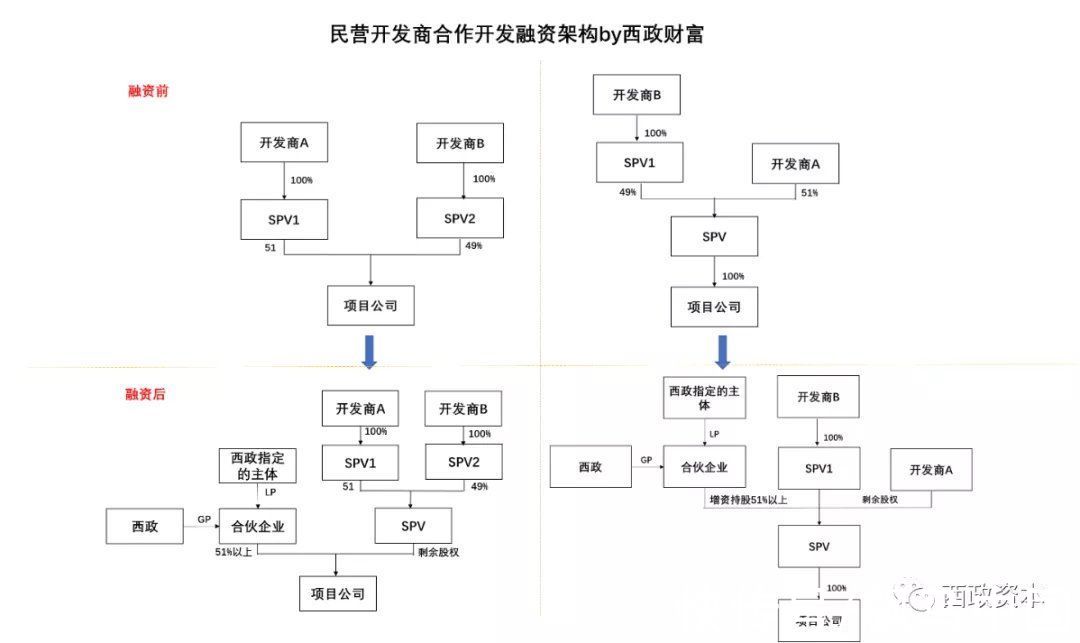 项目|房企合作开发项目的融资策略
