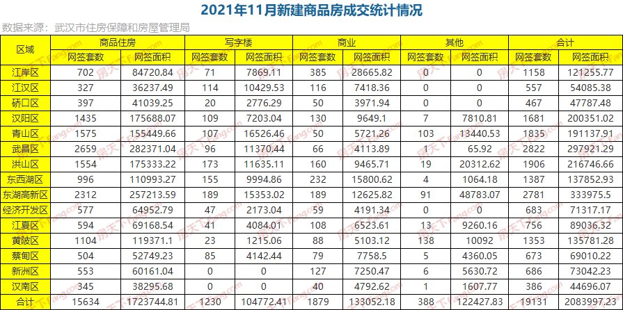 新建|月成交｜11月成交1.9万套，环比大涨27%，年度新房成交已破20万套