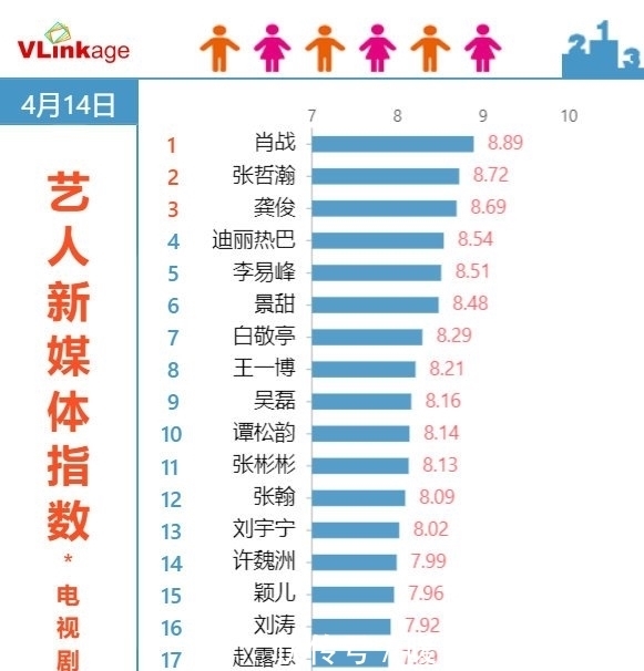 肖战解锁“六六大顺”成就，开年第66次登顶，第一季度席卷榜单！