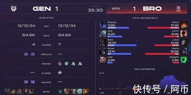 gen七连胜|「威客电竞LOL」LCK夏季赛：BRO 1-2 GEN七连胜