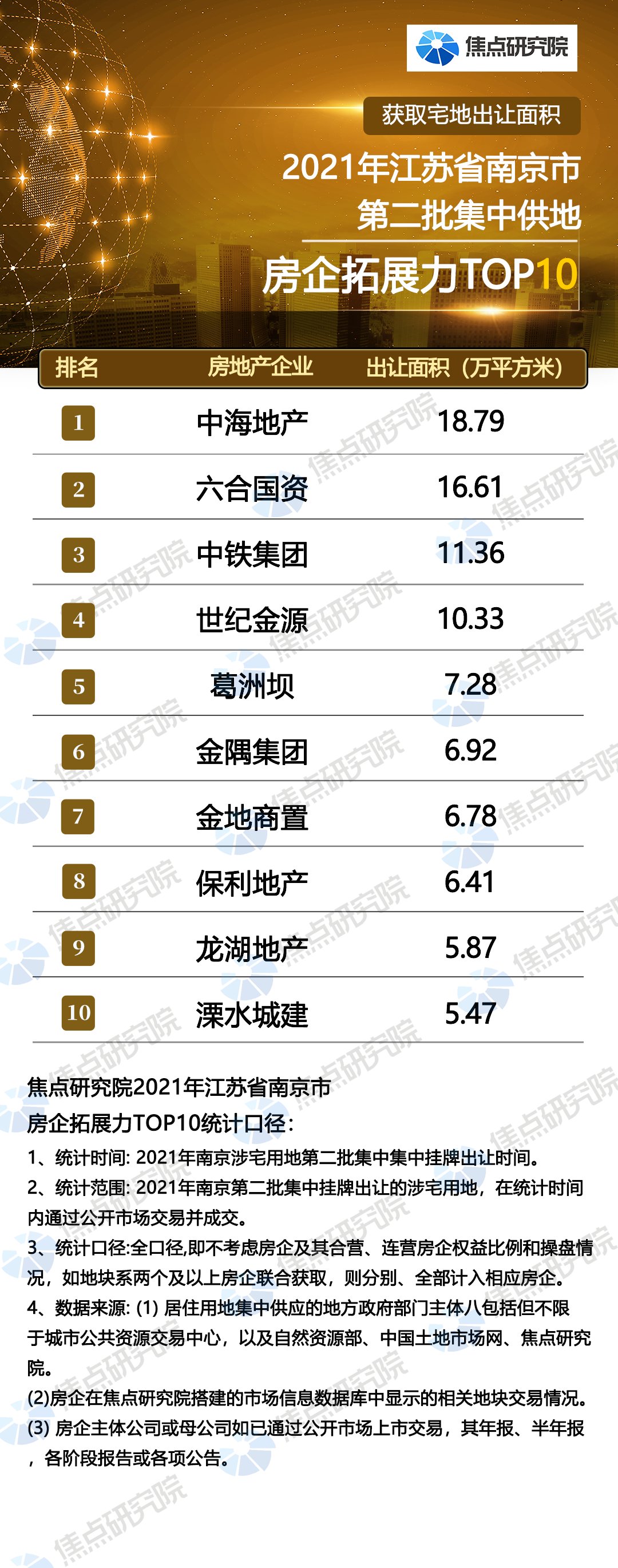 楼面地价|南京土拍超两成地块未成交,房企表现分化加剧背后楼市却供不应求