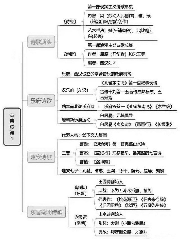 中国古典文学发展思维导图及代表作