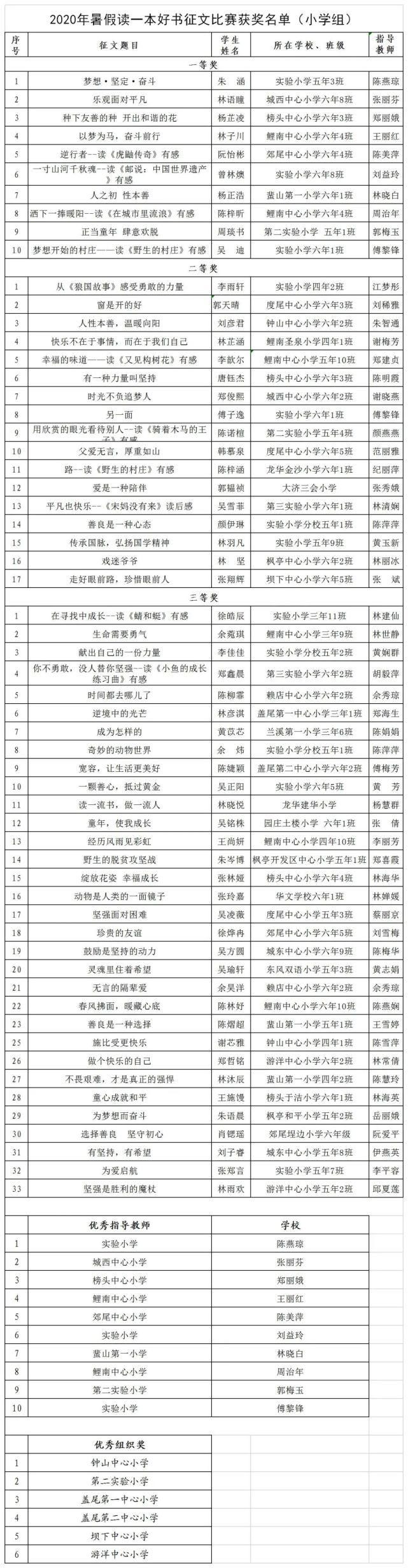 名单|名单公布！仙游这些老师和同学获奖啦！