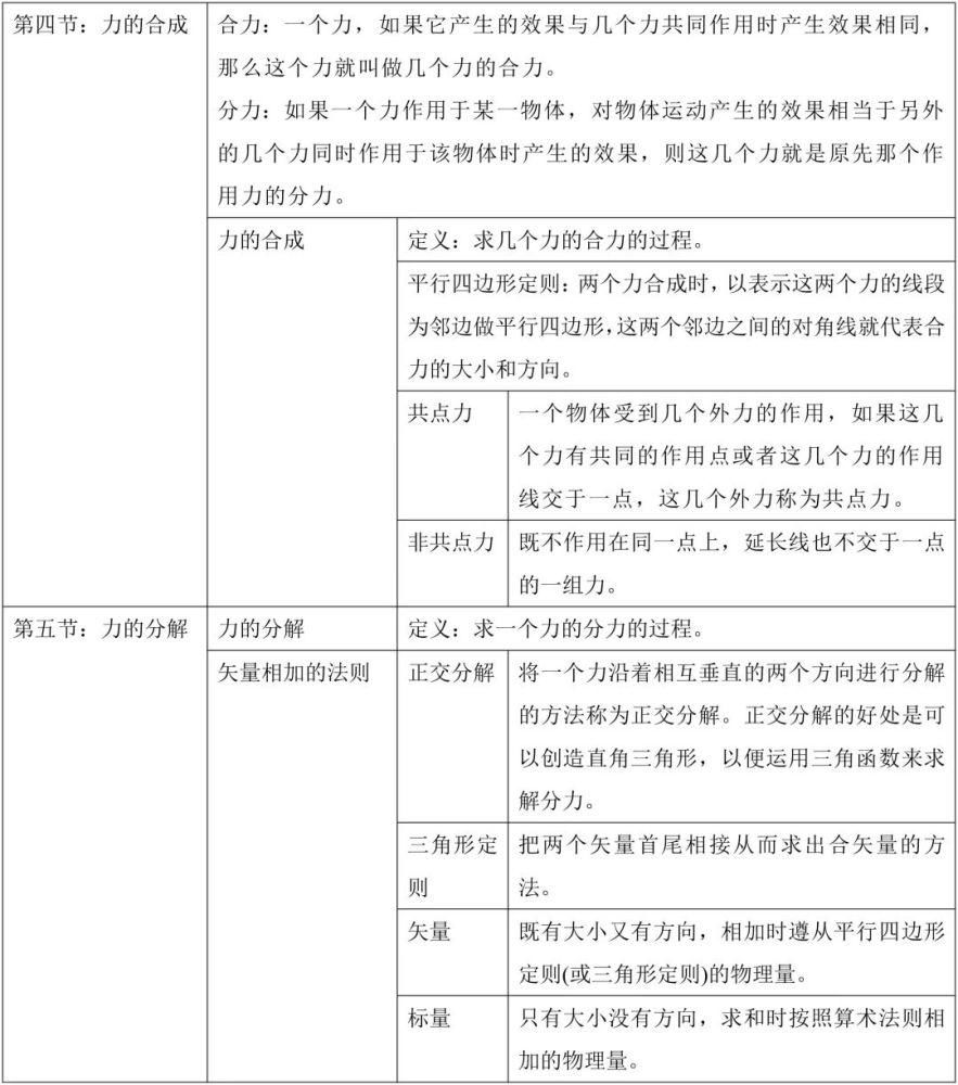 资料|久等了！高中物理必修1知识框架梳理，这是高中生学习的好资料！