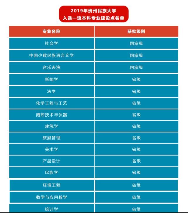 国家级有3个！贵州这所大学新增12个一流本科专业建设点