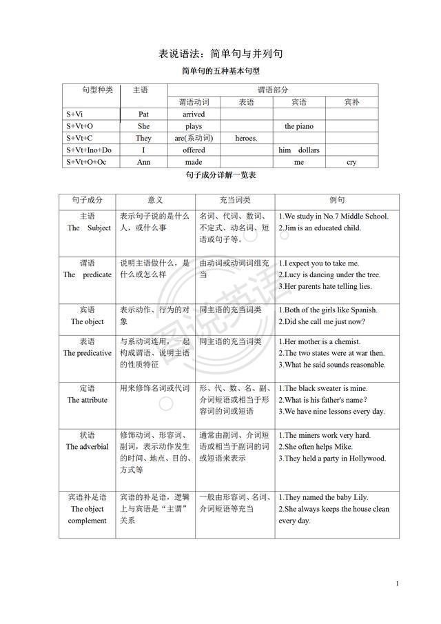 图说英语:句子成分与句子分类，表解简单句，轻松学语法