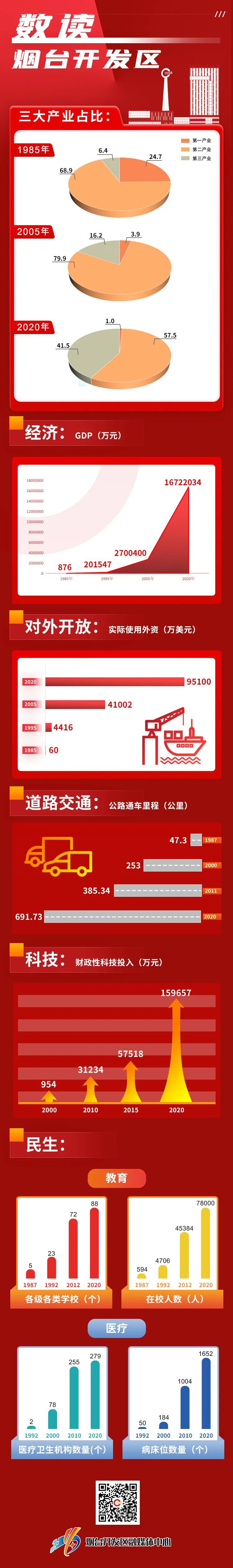 成绩单|数读烟台开发区37周年成绩单！