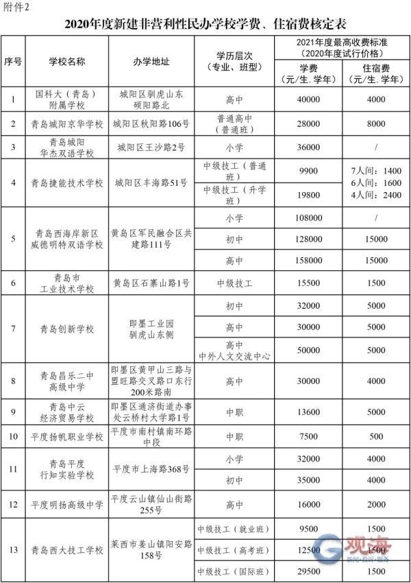 学校|青岛28所民办学校学费、住宿费标准公布！