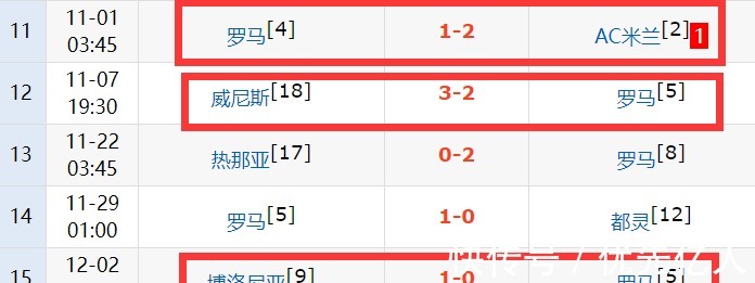 意甲|穆帥死心了？他建議羅馬天才離開意甲，5輪3場吃主裁虧：全輸了