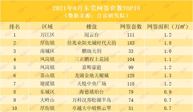 新房|近四个月新低!8月大湾区新房成交仅42385套!