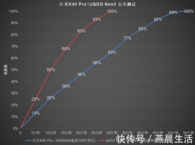 neo5|入手次旗舰手机应该从哪些方面考虑？全面对比之下更清楚