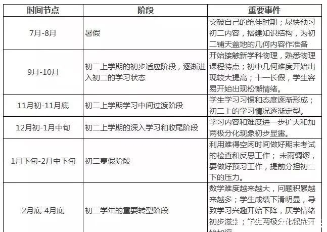 初一初二初三成长历程事件表，这三年差距就在细微处