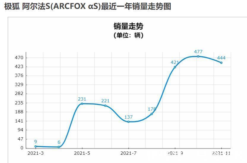 阿尔法S|华为造车、造车遇阻，赛力斯、阿尔法S销量不佳，问题出在哪？