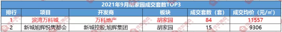 户型|“金九”变“铜九”?9月滨海楼市再度遇冷!跌幅最大的竟然是它