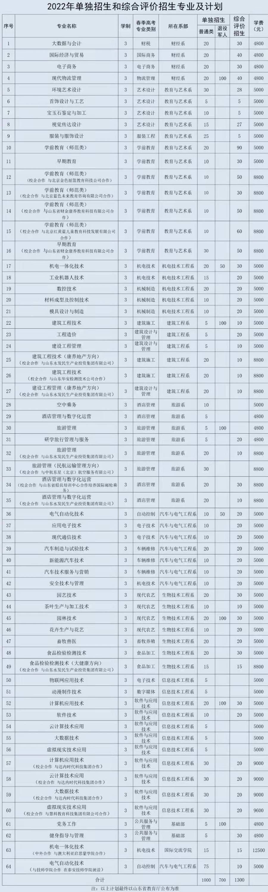 招生计划|最全发布！泰山职业技术学院2022年单招、综招生简章来啦