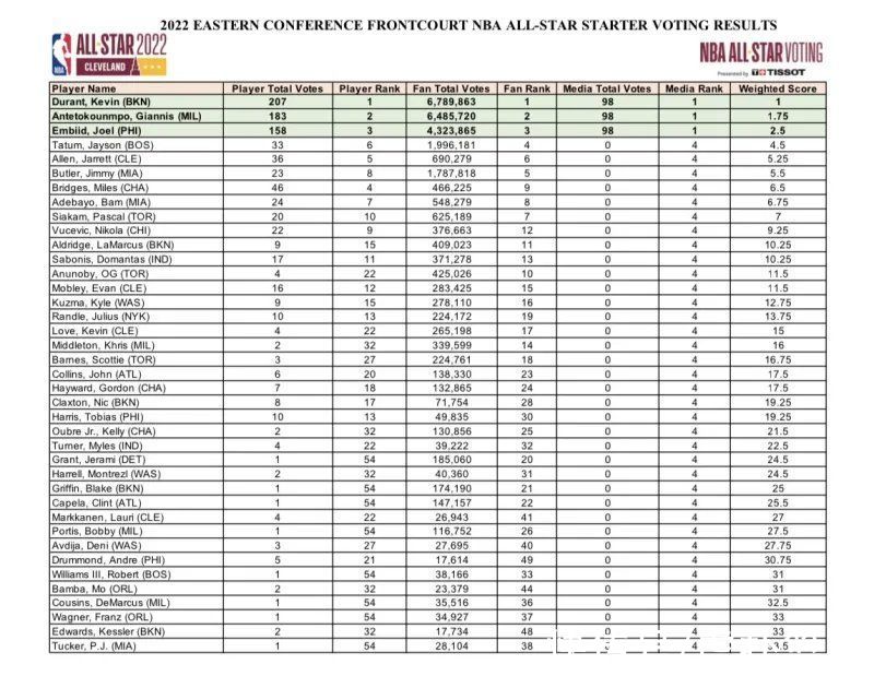 特雷-杨|东部全明星得票：KD字母哥恩比德媒体全票，特雷-杨球员46票