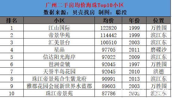 科学城|广州11区Top10最新房价出炉，你家涨了吗？