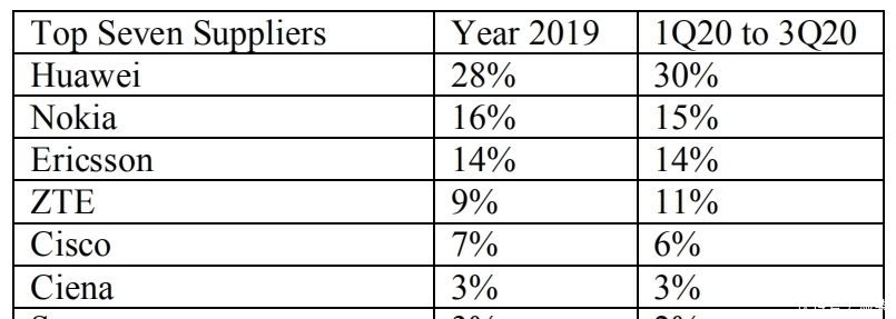阿联酋|一则消息传来，爱立信还是输了，华为蝉联全球第一，恭喜了！