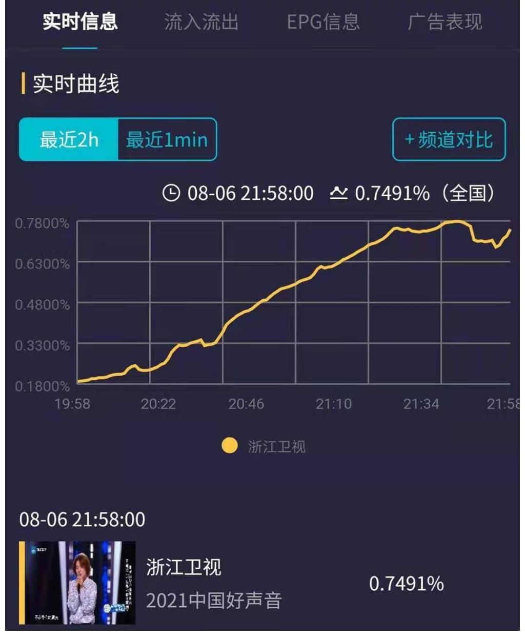 心跳源计划|《中国好声音》收视低迷吗？第二期播放，收视率继续卫视领跑
