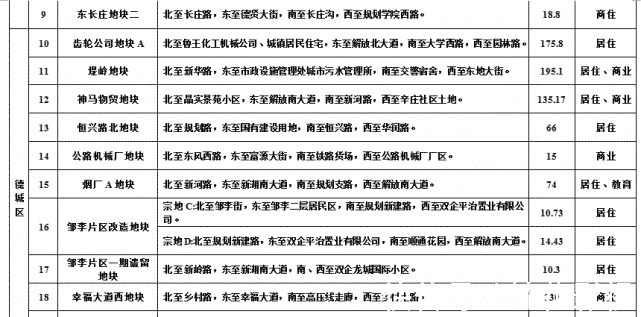 计划|德州中心城区土地出让计划有变,调出城隍庙、实验小学北、罗家院等地块